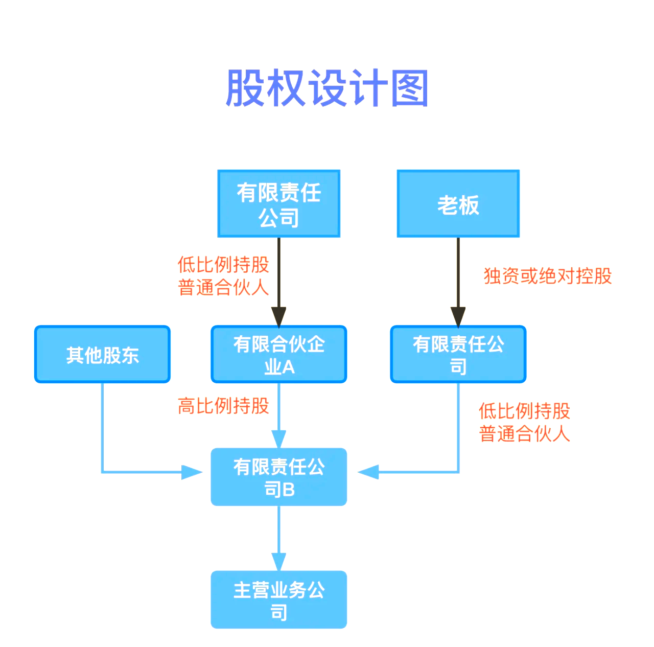 股权设计传承规划(股权设计协议书建议收藏)平凉市 股权设计传承规划(股权设计协议书建议收藏)平凉市