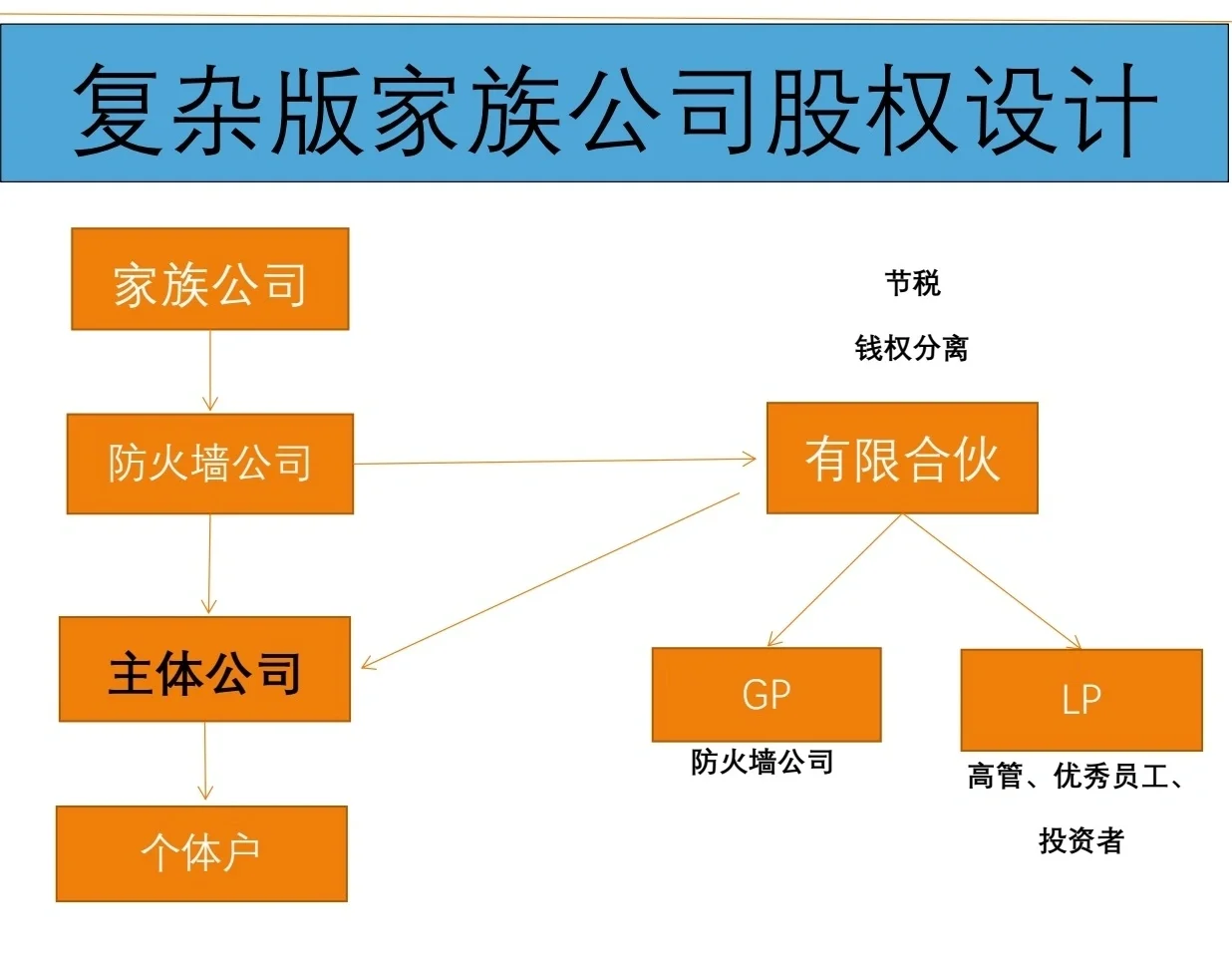 有限合伙架构设计(有限合伙股权架构案例)平凉市